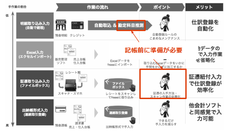 1 2 1 必読 記帳準備の流れを知る Freee フリー アドバイザーガイド