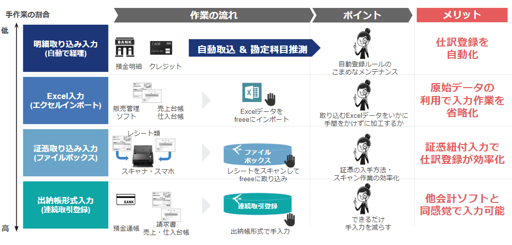 1 2 1 必読 記帳準備の流れを知る Freee フリー アドバイザーガイド