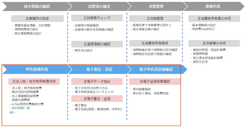 1 6 1 必読 申告freeeでの法人税申告の流れを知る Freee フリー アドバイザーガイド